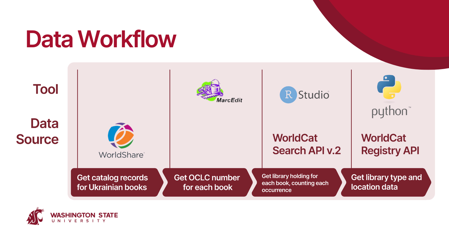 Data Workflow Slide | Exploring Ukrainian Language Collections in US Libraries