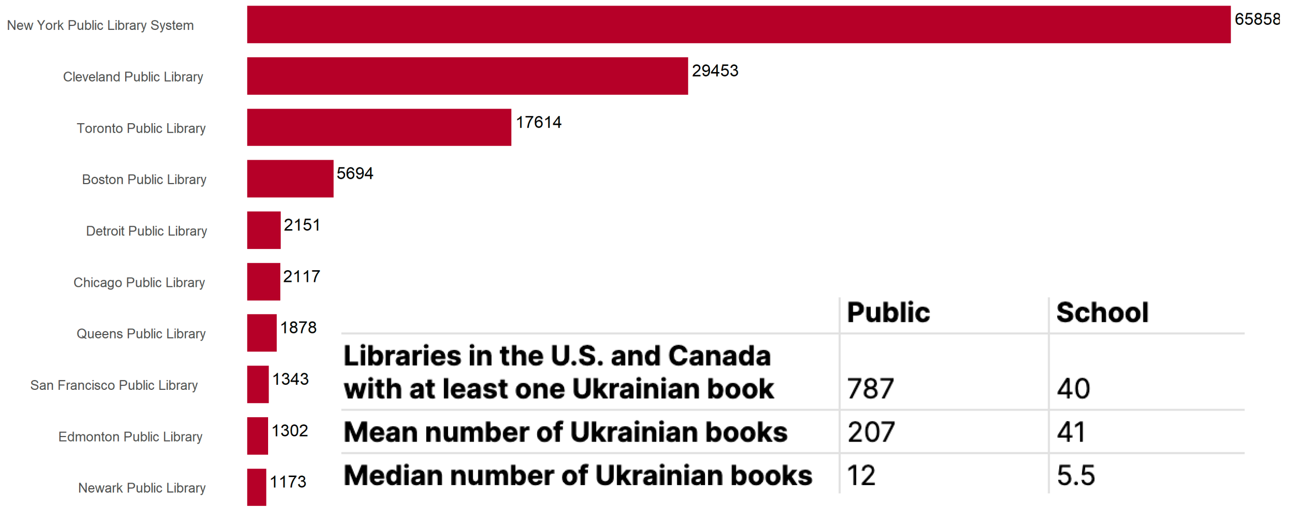 Bar chart showing the largest public library Ukrainian collections